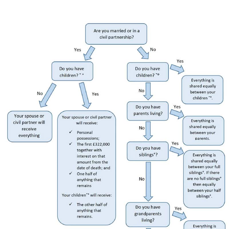 intestacy-flow-chart-theres-a-way-diagram-thumbnail